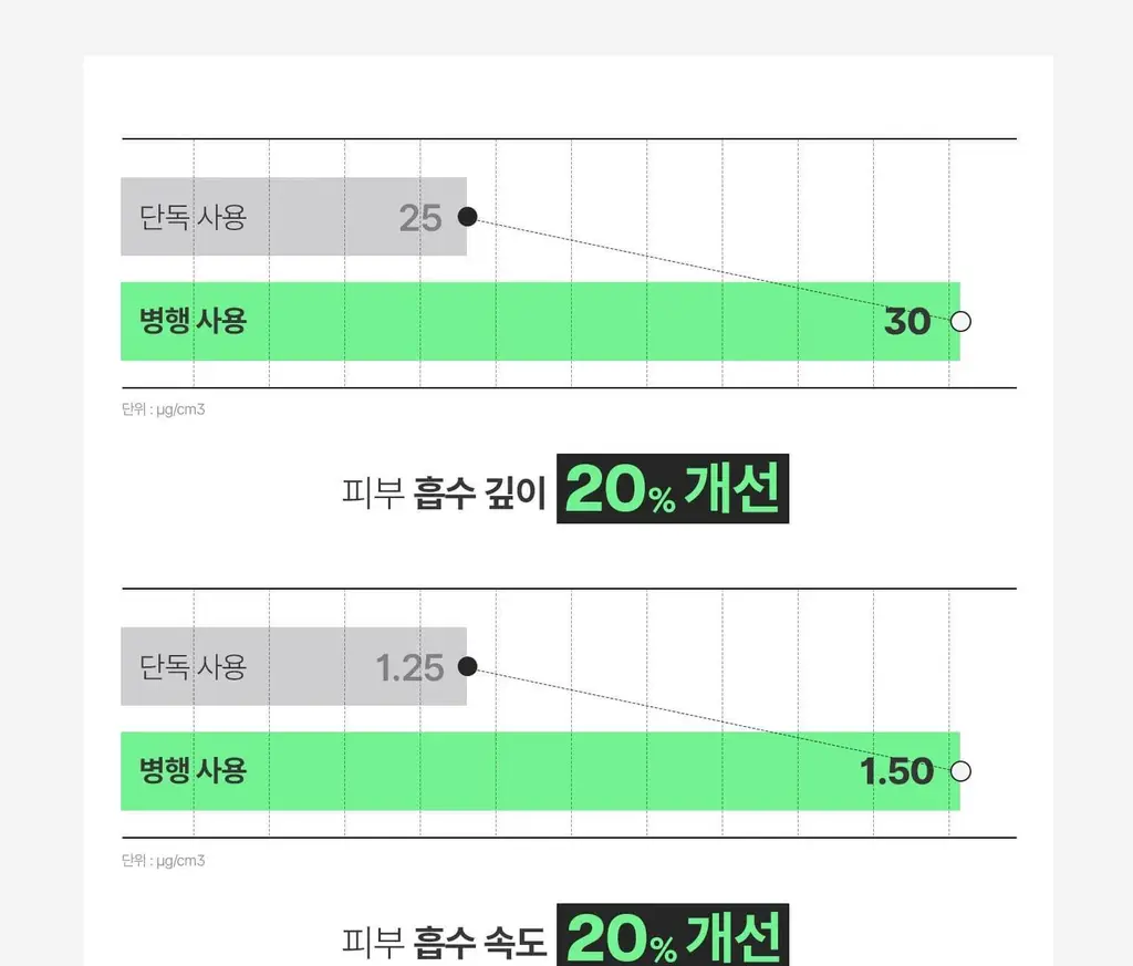 [깐달걀/화잘먹] VT 리들샷 300 에센스 30ml 기획 (+리들샷 300 파우치 1ml*3ea) 상세페이지 15